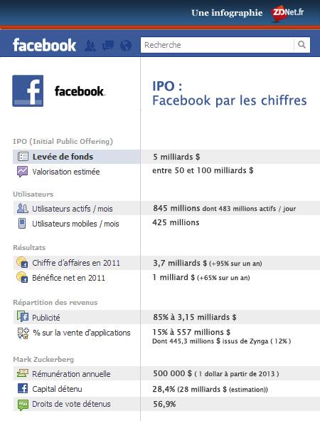 facebook infographie Facebook en bourse le 17 mai ? 