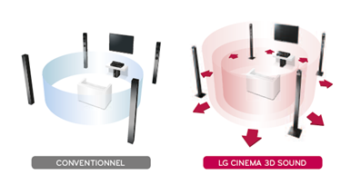 Une autre idée du son avec la technologie Cinema 3D Zooming