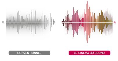 Une autre idée du son avec la technologie Cinema 3D Zooming