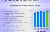 windows Q3 Microsoft 460 160x105 Microsoft : Windows Phone à la peine, la Xbox en chute