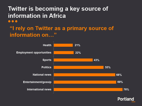 Portland_Afrique_4 Comment l’Afrique tweete-t-elle?