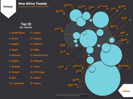 Portland_communications_Afrique_Twitter Comment l’Afrique tweete-t-elle?
