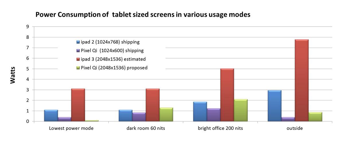 Écran : Pixel Qi promet mieux que l’iPad 3