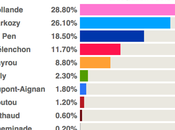 Résultats tour l’élection présidentielle 2012