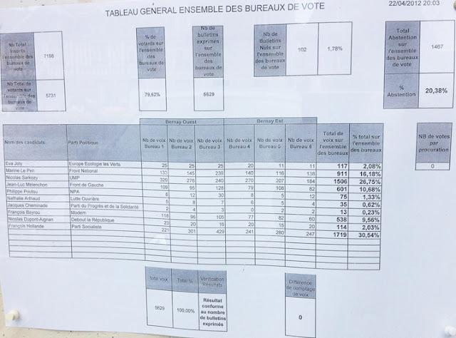 Résultats des élections présidentiel 2012 à bernay, au lendemain du 1er tour...