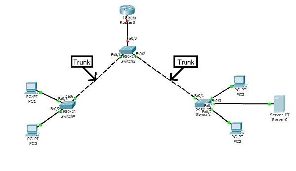 Configurer des VLAN sur nos équipements Cisco