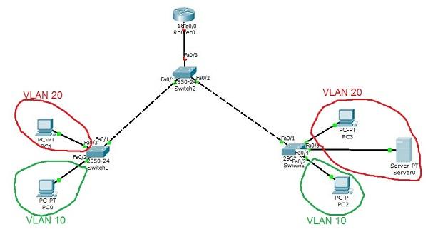 Configurer des VLAN sur nos équipements Cisco