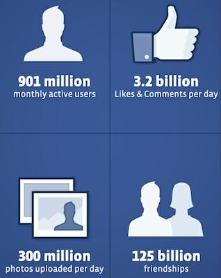 Facebook 900 millions Facebook en chiffres 