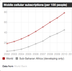 +10% d’utilisateurs de cellulaire = +1.2% de #PIB