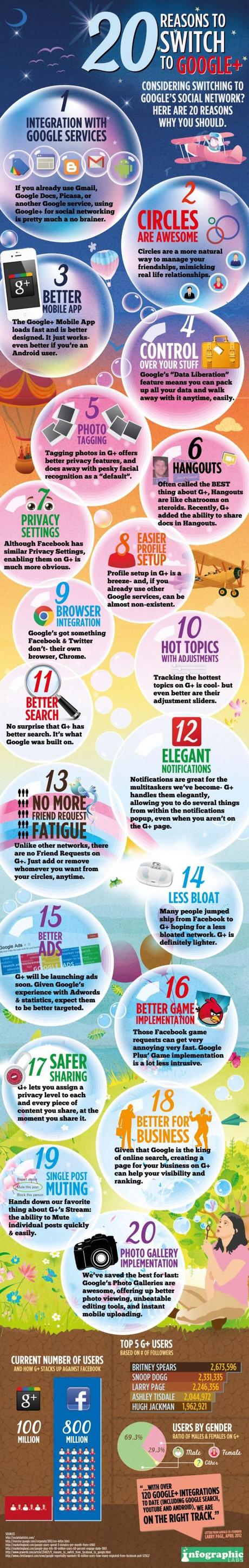 20 raisons pour vous convaincre à utiliser Google+