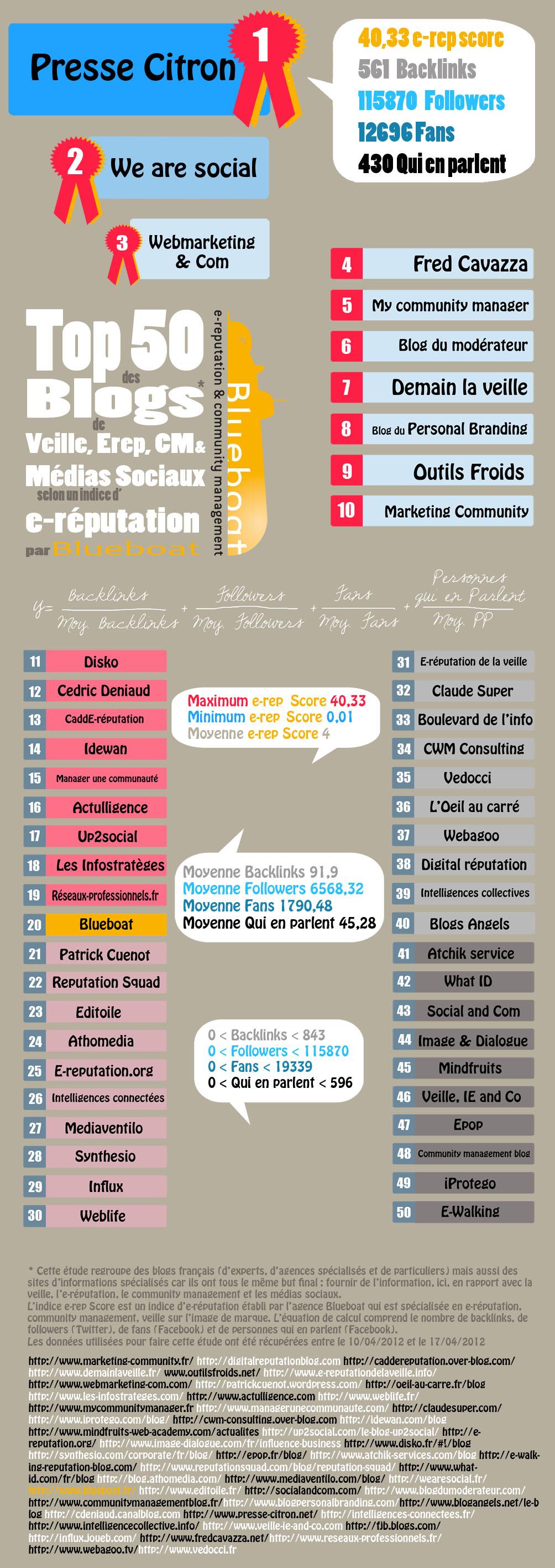 Top 50 des blogs de SMO selon leur e réputation