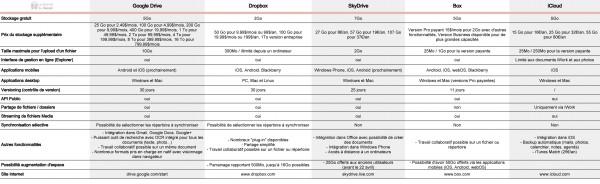 gdrive comparo 600x184 [Comparatif] Google Drive vs Dropbox, SkyDrive, Box et iCloud