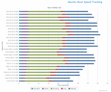 temps de boot 560x469 Toutes les nouveautés dUbuntu 12.04 LTS Precise Pangolin