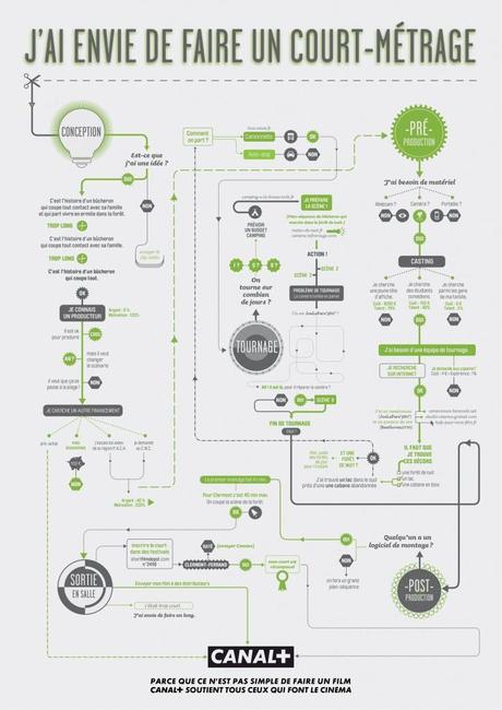 Canal+ nous explique comment faire un court-métrage