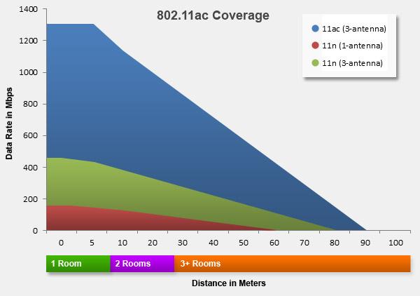 5g wifi speed and coverage vs 11n Netgear R6300 : le premier routeur Wi Fi 802.11ac
