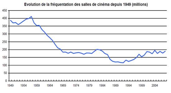 Evolution de la frequentation des salles cinema depuis 1949