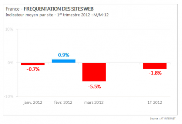 17 600x408 Trafic des sites en berne au profit des applications mobiles