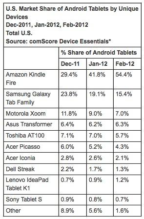 Le Kindle Fire domine le marché des tablettes Android