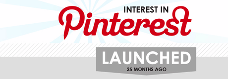 Pinterest : 4 millions de visites uniques par jour!
