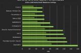 gtx 690 specs 160x105 NVIDIA GTX 690 : une carte dexception, vraiment