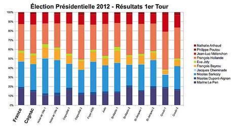 Élection Présidentielles [4] : Analyse des résultats locaux
