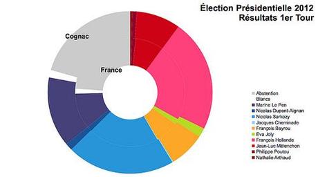Élection Présidentielles [4] : Analyse des résultats locaux