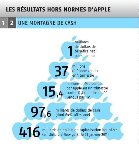 Apple N°1 de l'évasion fiscale...