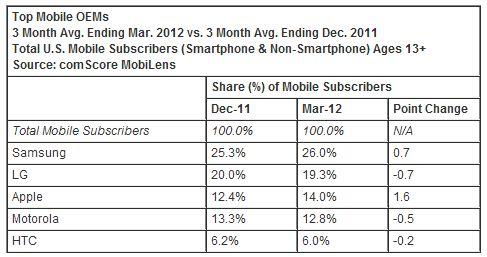 android 1 Un téléphone sur deux est sous Android aux US !