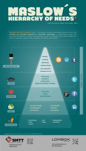 maslow reseaux sociaux