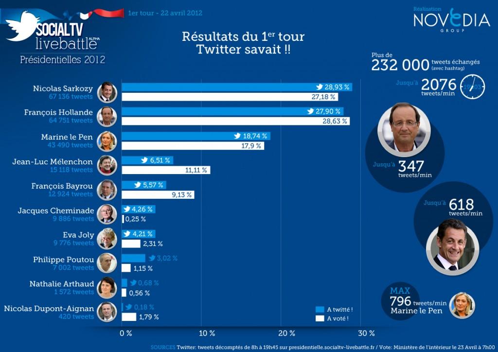 infographie élections presidentielles 2012