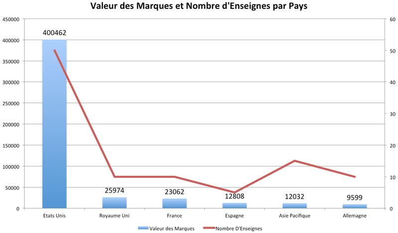 Valeur Marques Distribution par Pays 2012