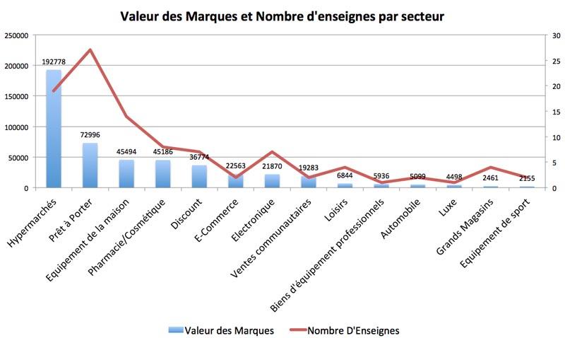 Valeur Marques Distribution Secteur 2012