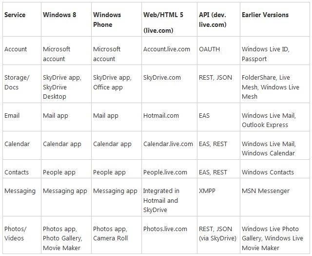 Microsoft : Plus de Windows live !