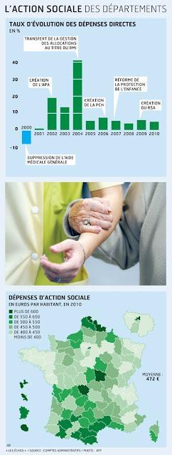 Dépenses sociales des collectivités en hausse et affirmations contraires de la gauche...