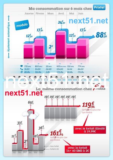 Prixtel forfait Modulo à 2€/mois et l'iPhone 4S à 629 €...