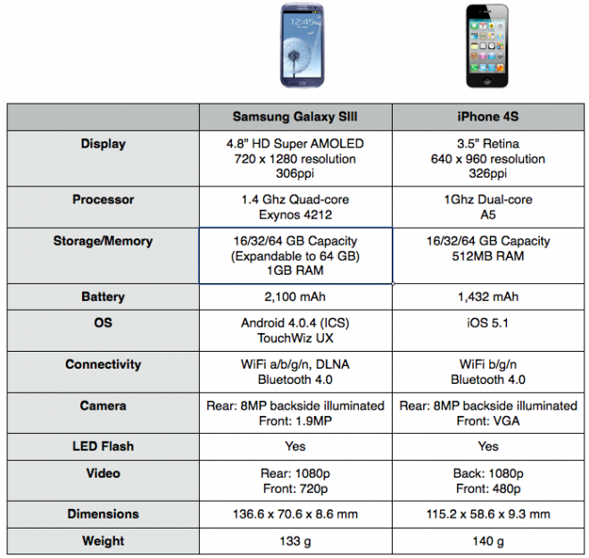 Le Galaxy S3 prend le pas, en caractéristiques techniques pures, sur l'iPhone 4S...