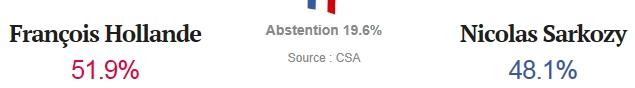 Résultats des élections présidentiels 2012 (article à suivre)...