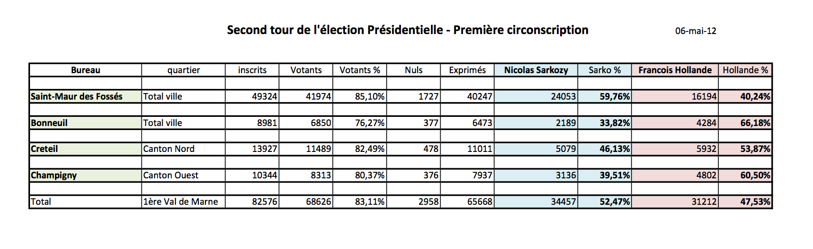 Les résultats détaillés à Saint-Maur et sur la 1ère circonscription