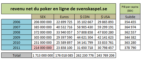 Revenu net de svenskaspel poker (2012-05-07)