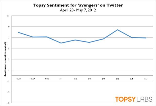Statistiques The avengers sur twitter