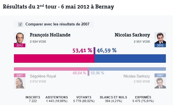 Humble analyse personnelle de l'élection présidentielles de 2012 à Bernay...(1er partie).