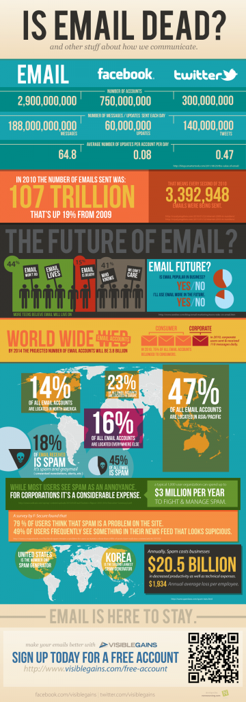 L’E-mail Marketing est-il mort ?