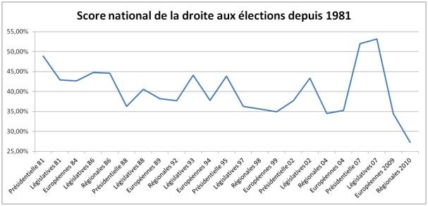 Elections : mauvais bilan pour la droite des années Sarkozy