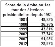 Elections : mauvais bilan pour la droite des années Sarkozy