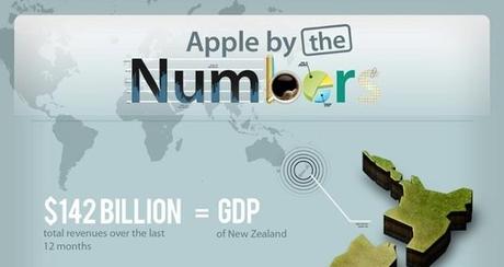 La croissance insolente d'Apple en une image...