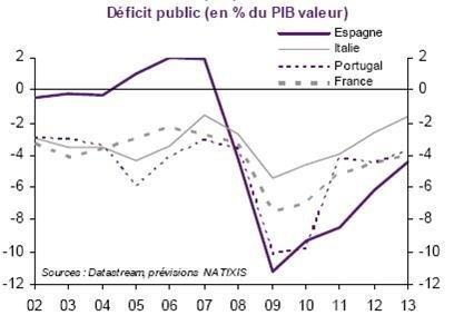 Deficit public France Esp Ita Port 2002 2012