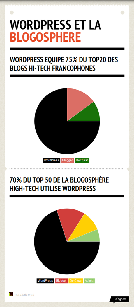 WordPress, fournisseur officieux de la blogosphère High-Tech française [stats]