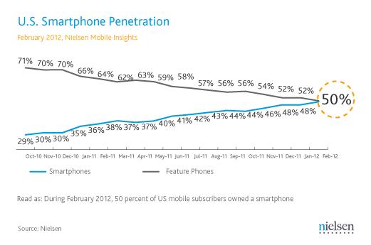 Smartphone Penetration Les smartphones majoritaires aux Etats Unis