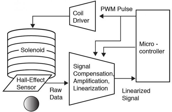 zeron07 600x391 MIT ZeroN : une interface de contrôle défiant les lois de la gravité