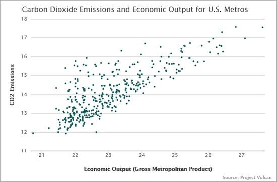 Emission de CO2 en fonction de la taille des villes (US)